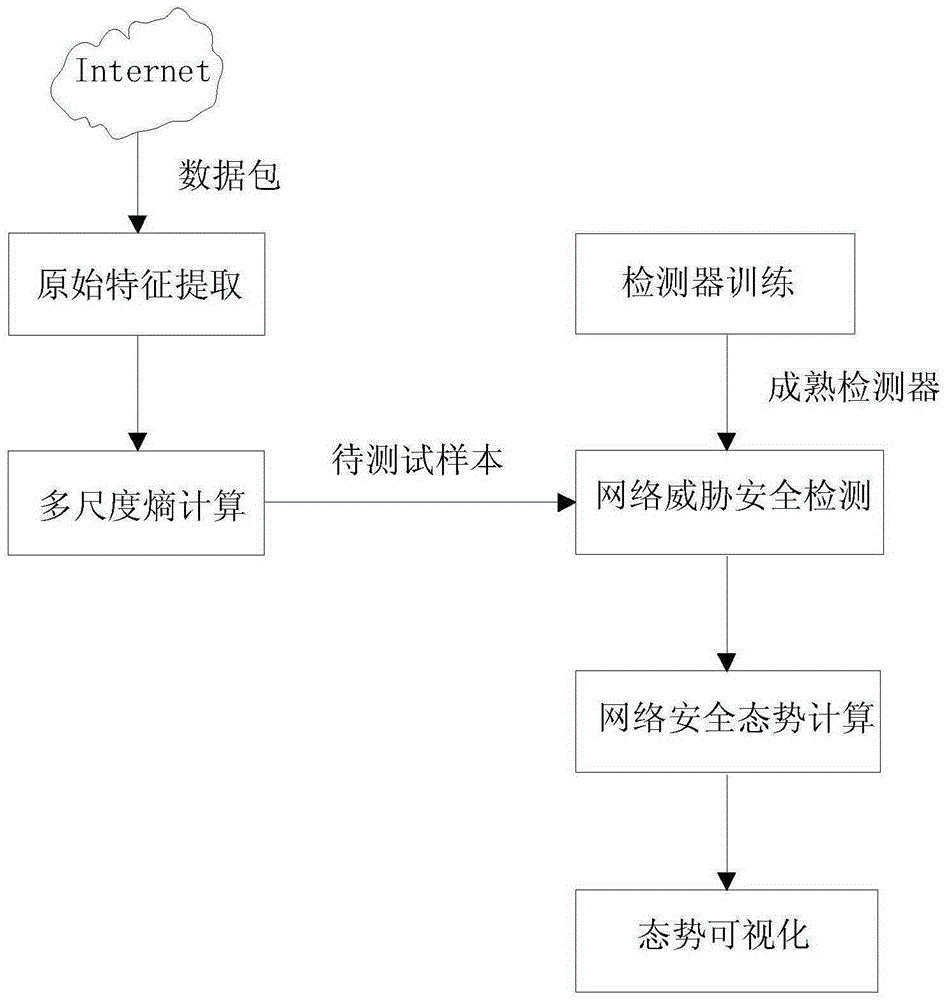 Cyberspace security situation real-time detection method