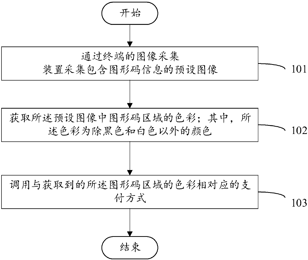 Payment mode calling method and apparatus, computer apparatus and readable storage medium