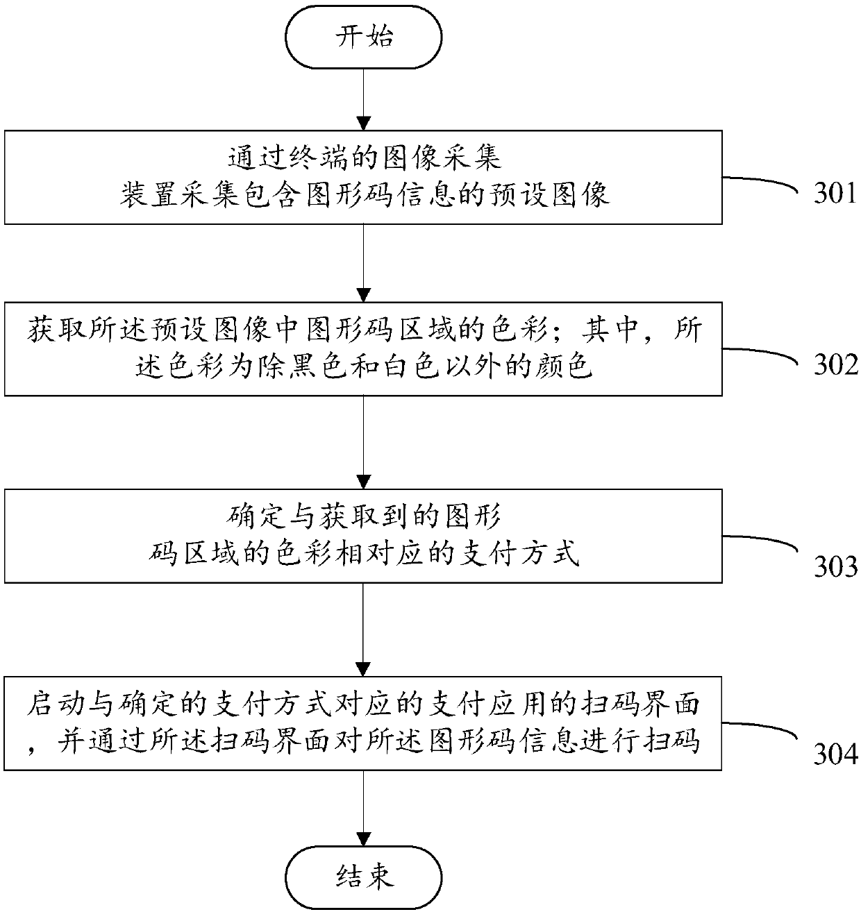 Payment mode calling method and apparatus, computer apparatus and readable storage medium