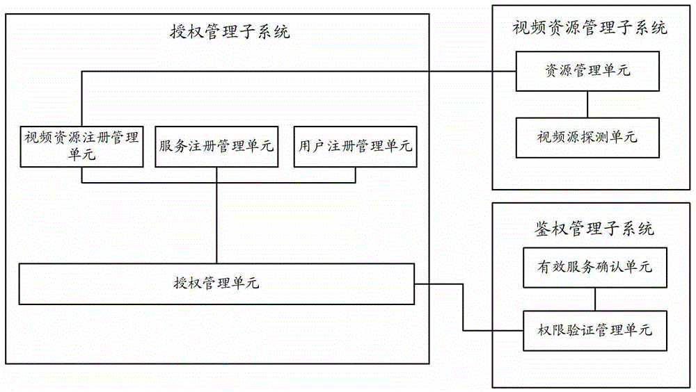 Authorization management system and method for intelligent video analysis service