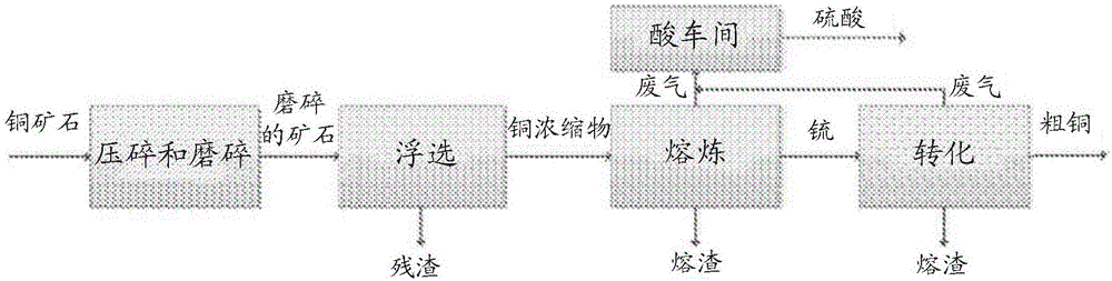 Copper processing method