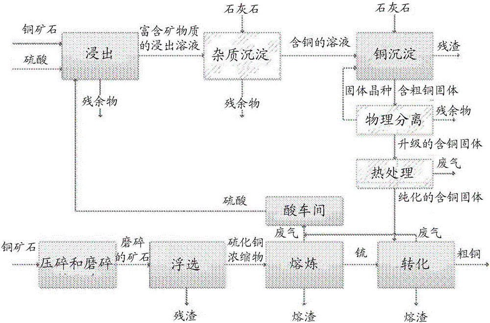 Copper processing method