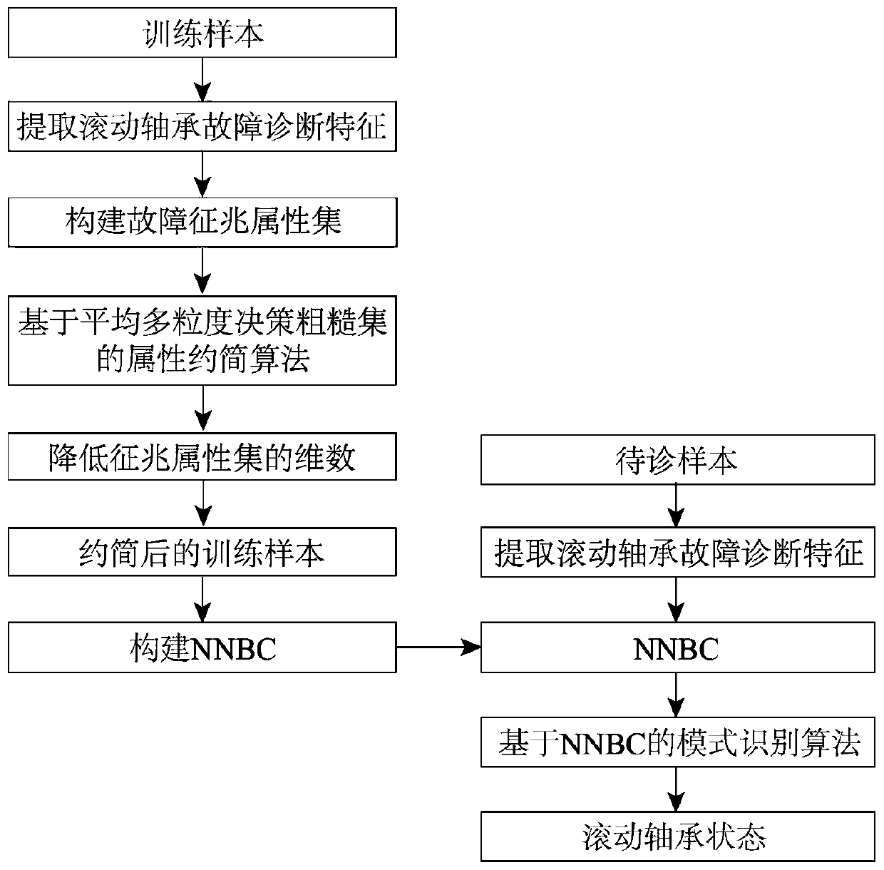 Fault Diagnosis Method of Bearings Based on Average Multiple Granularity Decision Rough Sets and nnbc