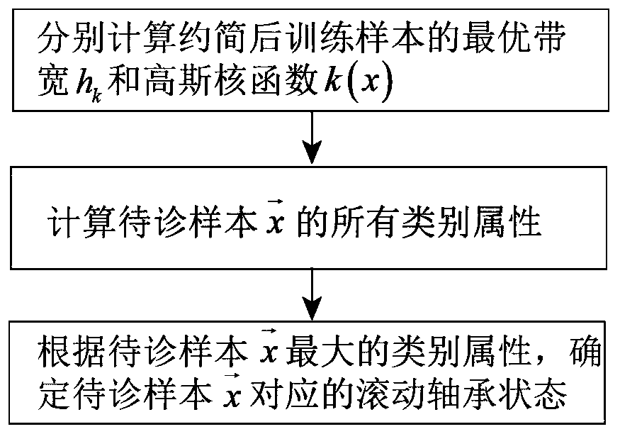 Fault Diagnosis Method of Bearings Based on Average Multiple Granularity Decision Rough Sets and nnbc