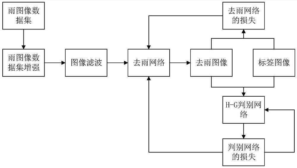 Method and system for removing rain streaks in rainy images based on image filtering and CNN