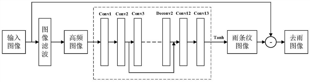 Method and system for removing rain streaks in rainy images based on image filtering and CNN