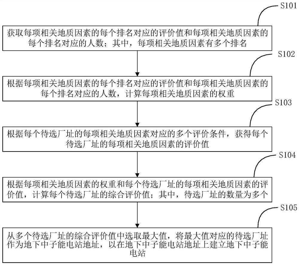 Site selection method and system for underground neutron energy power station