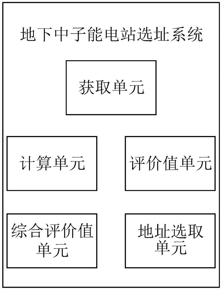 Site selection method and system for underground neutron energy power station