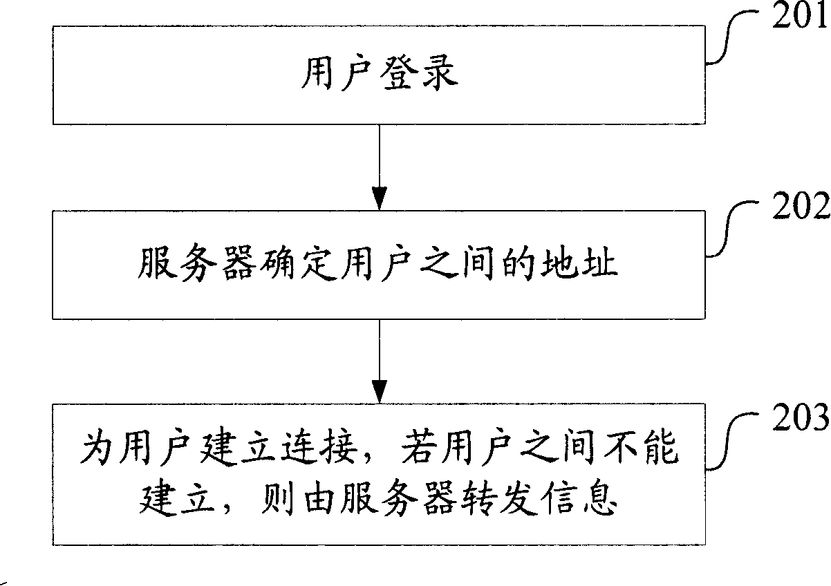 Instant communication processing system and method