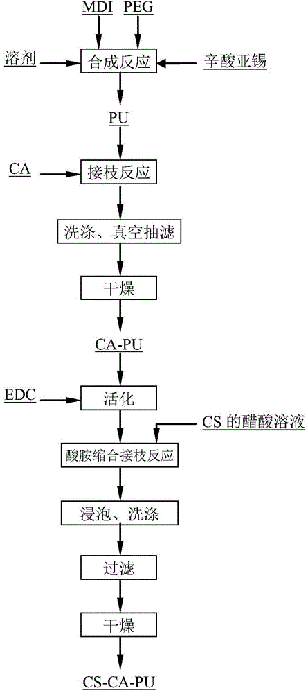 Citric acid and chitosan modified biocompatible polyurethane and preparation method thereof