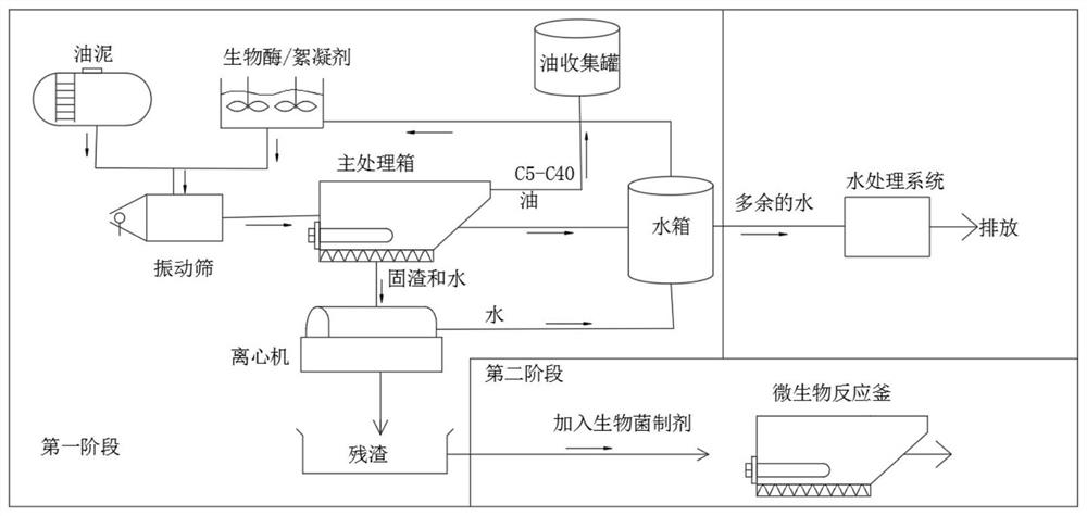 Oily sludge treatment process method through biological method