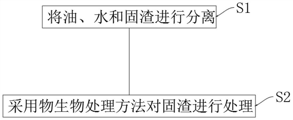 Oily sludge treatment process method through biological method