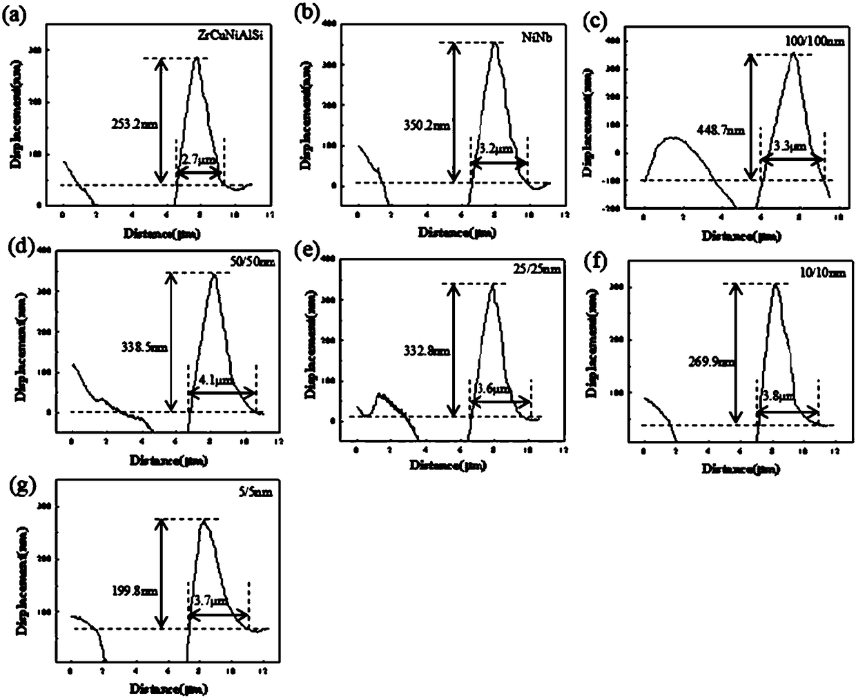 Method for preparing amorphous/amorphous nano multilayer film with improved plasticity