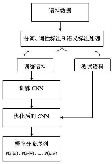 A method of word sense disambiguation in Chinese sentences based on convolution neural network