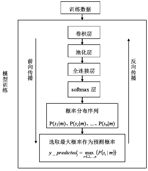 A method of word sense disambiguation in Chinese sentences based on convolution neural network