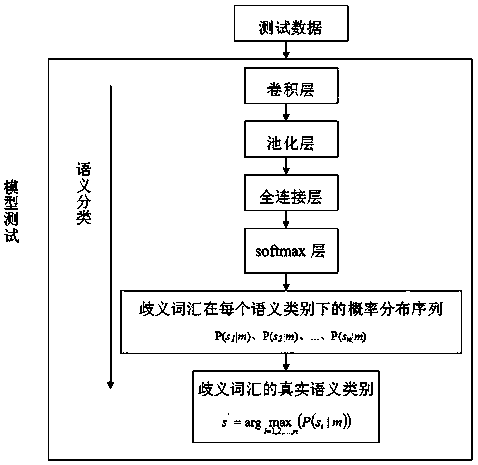 A method of word sense disambiguation in Chinese sentences based on convolution neural network