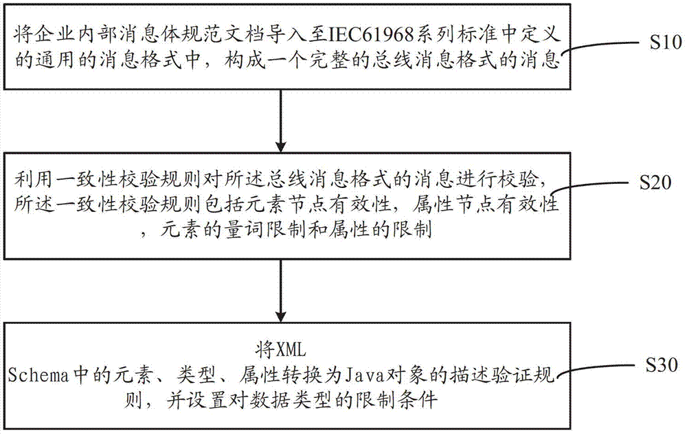 Method and device used for verifying message and based on integrated Ethernet chip (IEC) 61968 message type definition