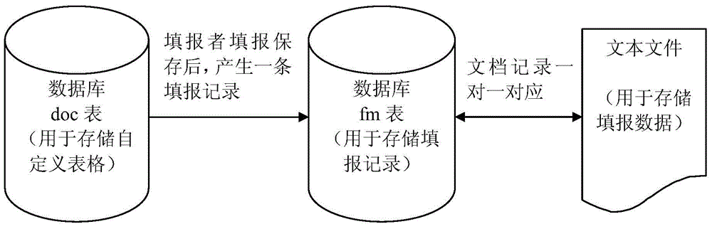 Data collection summary method for customized table