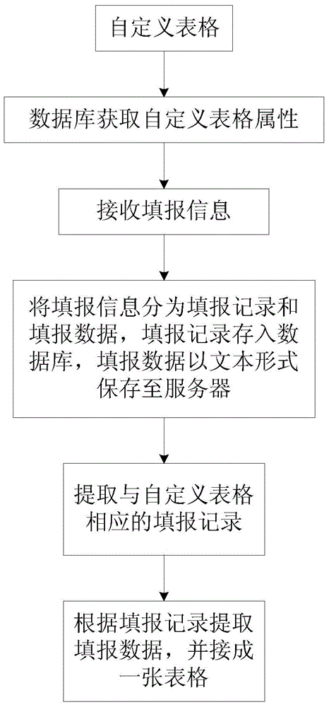 Data collection summary method for customized table