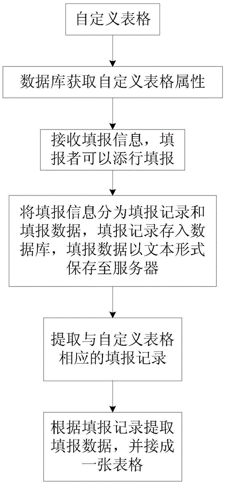 Data collection summary method for customized table