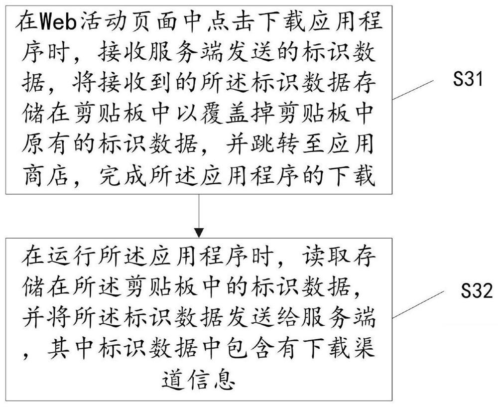 A method for identifying an application program download channel and related equipment