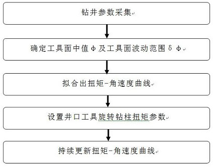 A method for adjusting sliding drilling tool face