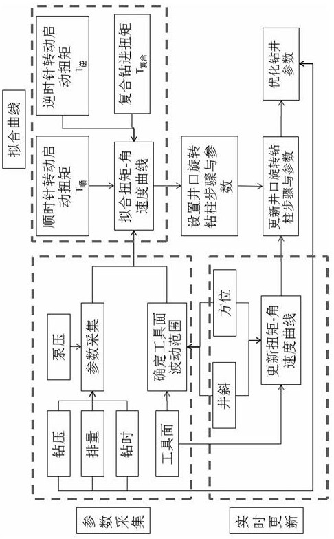 A method for adjusting sliding drilling tool face