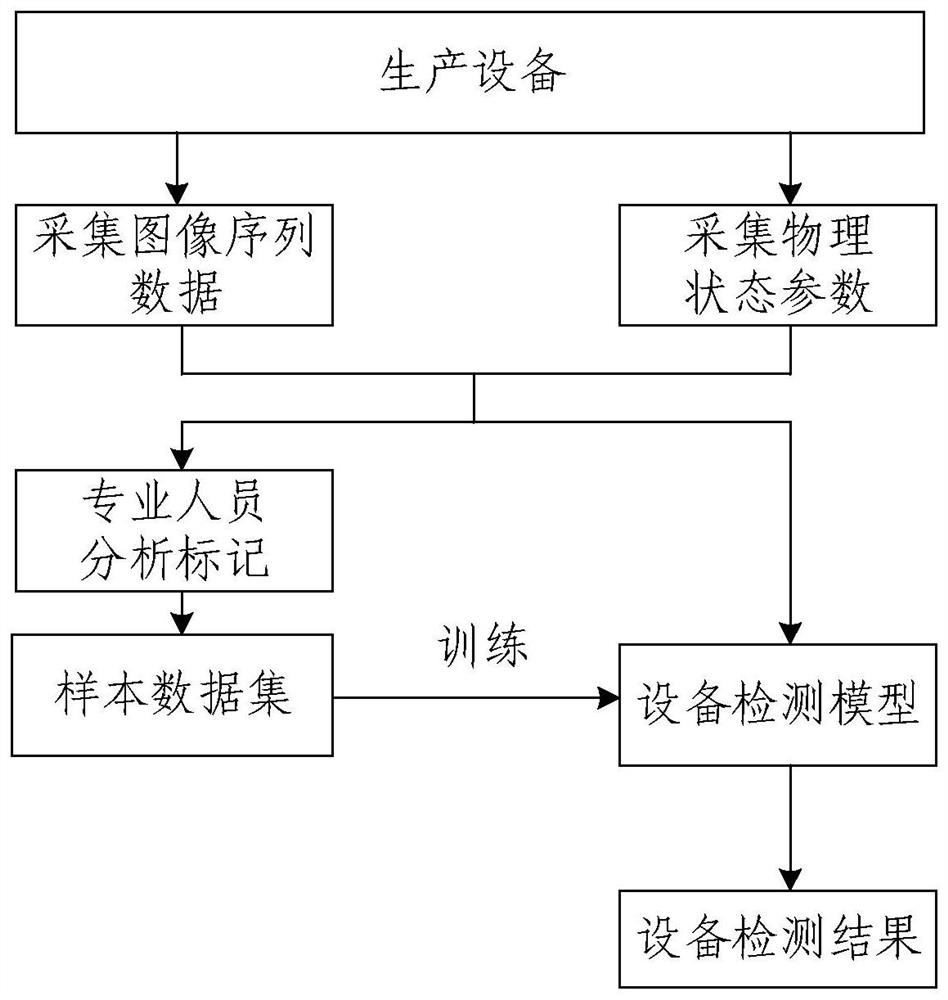 Equipment detection method and device