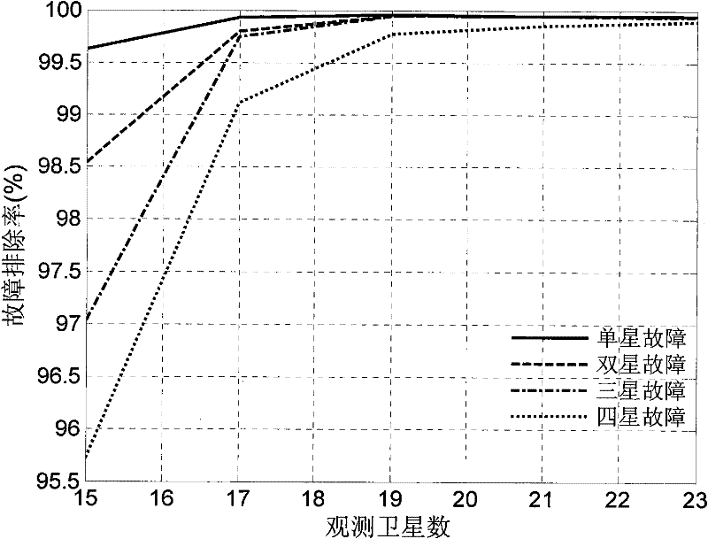 Receiver autonomous integrity monitoring (RAIM) method used for satellite navigation system