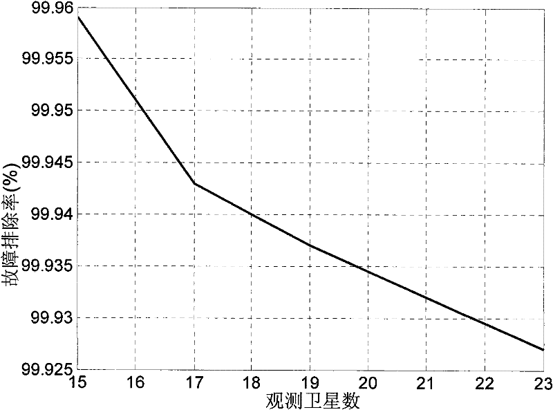 Receiver autonomous integrity monitoring (RAIM) method used for satellite navigation system