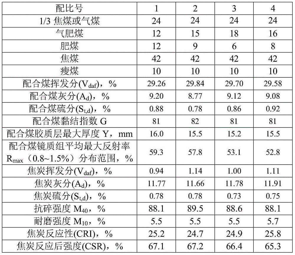 Method for producing high-strength metallurgical coke by increasing blending proportion of gas-fat coal