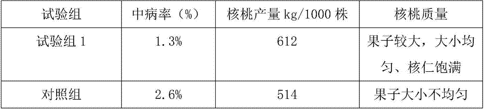 A fertilizing method increasing the yield of walnut