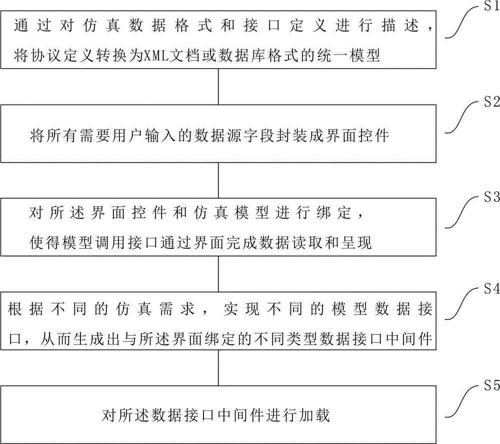 Digital simulation framework design method based on interface binding unified model