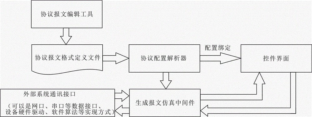 Digital simulation framework design method based on interface binding unified model