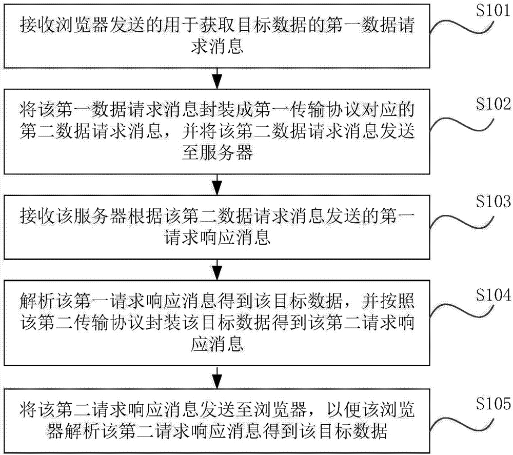 Data requesting method, device, storage medium and electronic equipment