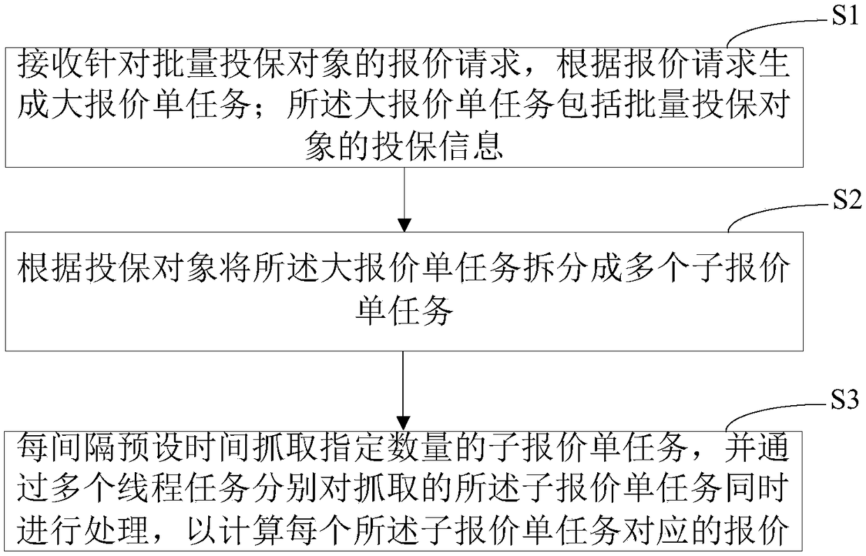 Calculation method, apparatus, computer device and storage medium for insurance quotation