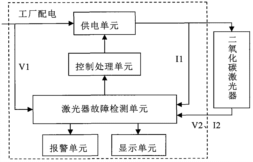 Carbon dioxide laser power supply