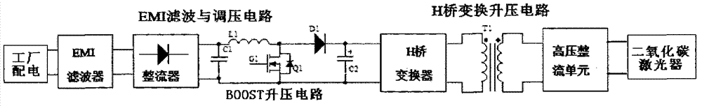 Carbon dioxide laser power supply