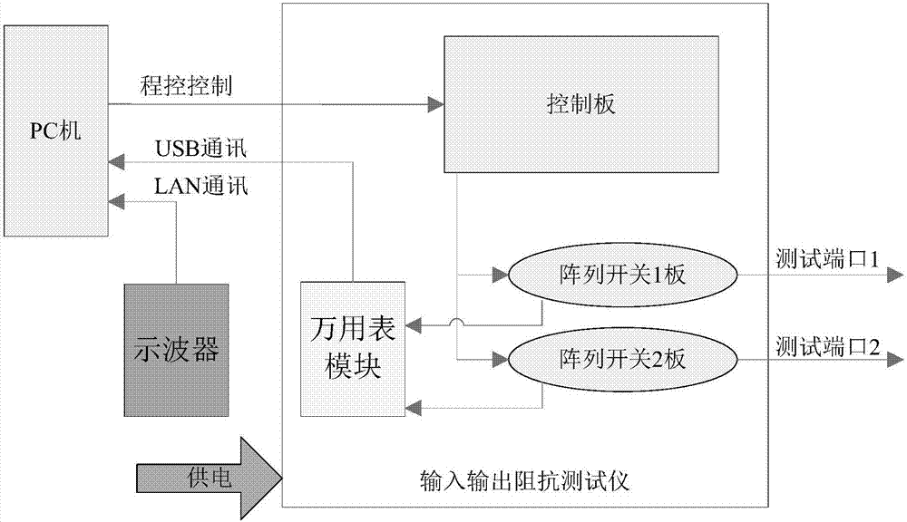 A matrix comprehensive tester and a testing method