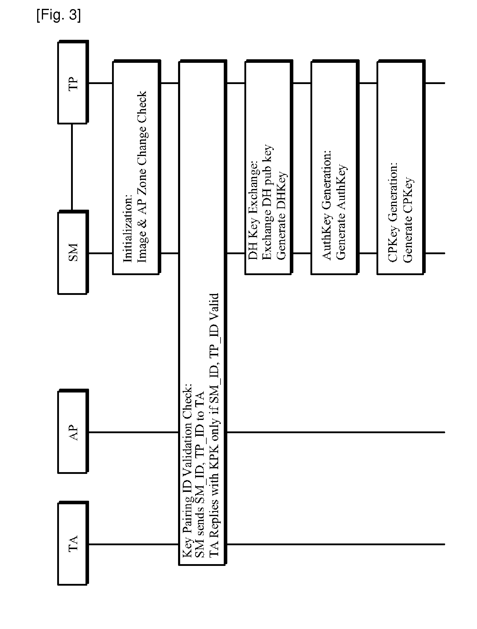 Paring method between sm and tp in downloadable conditional access system, set-top box and authentication device using this