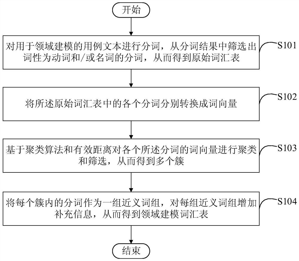 Method and device for constructing domain modeling vocabulary