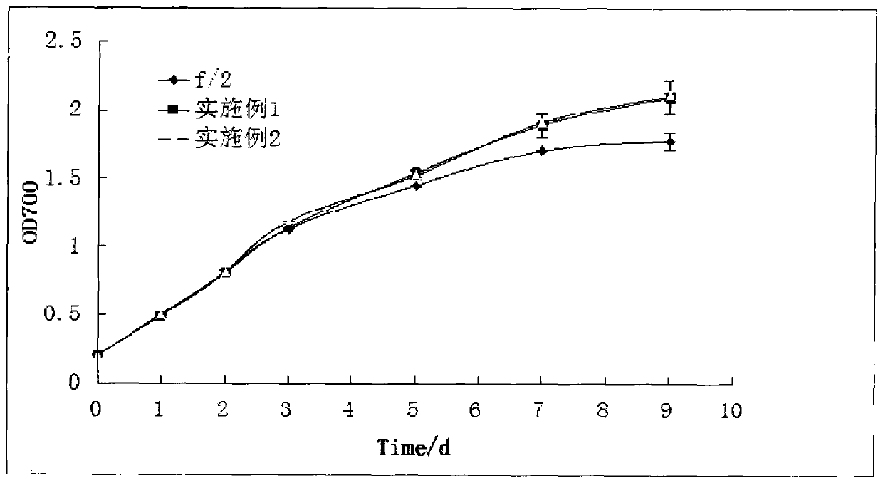 A kind of marine chlorella culture medium