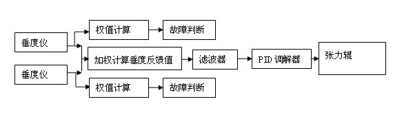 Method for realizing sag control of color-coating production line by speed regulation