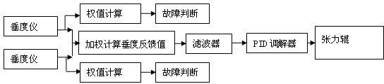 Method for realizing sag control of color-coating production line by speed regulation