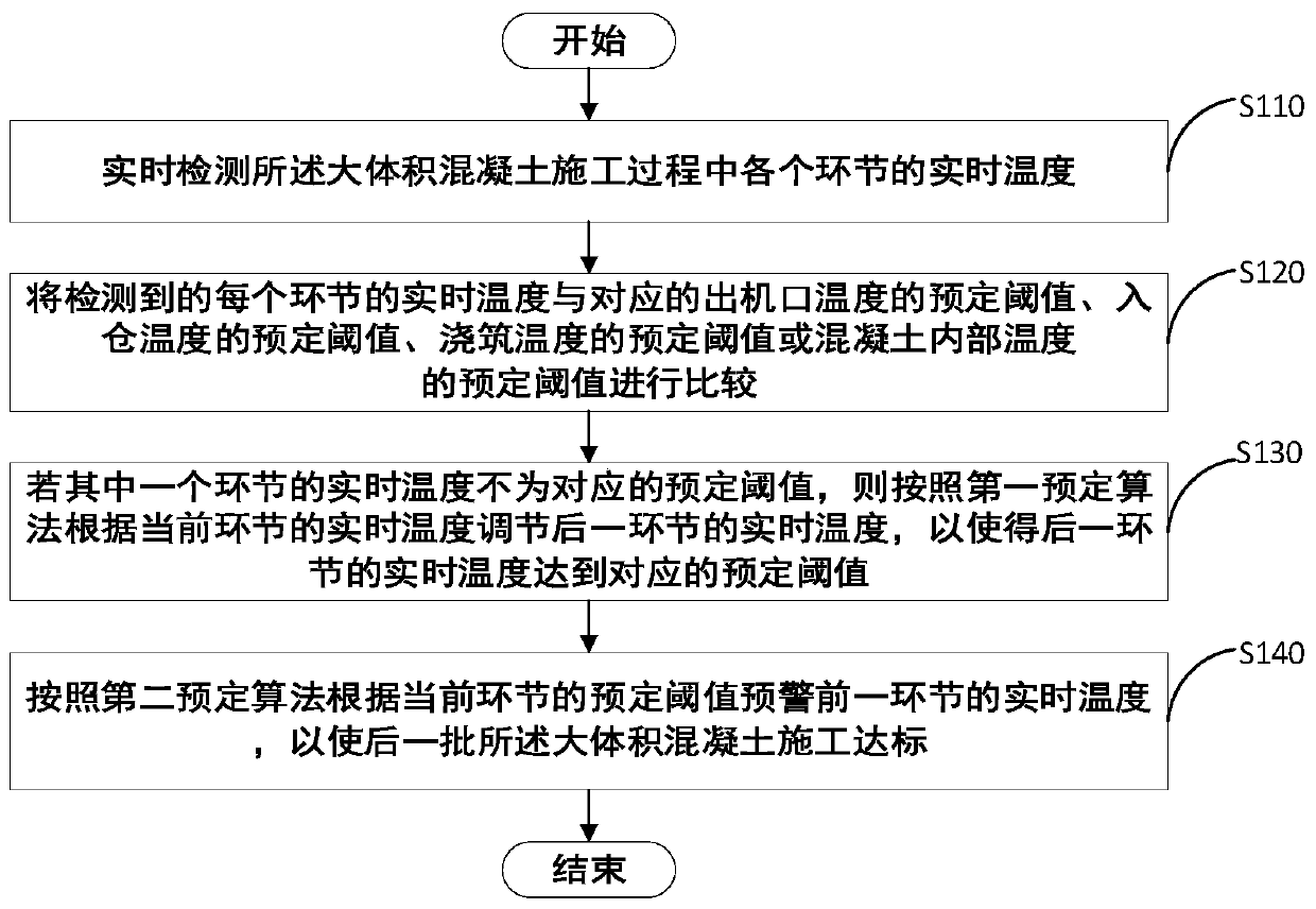 Method and device for dynamic regulation and control of temperature index