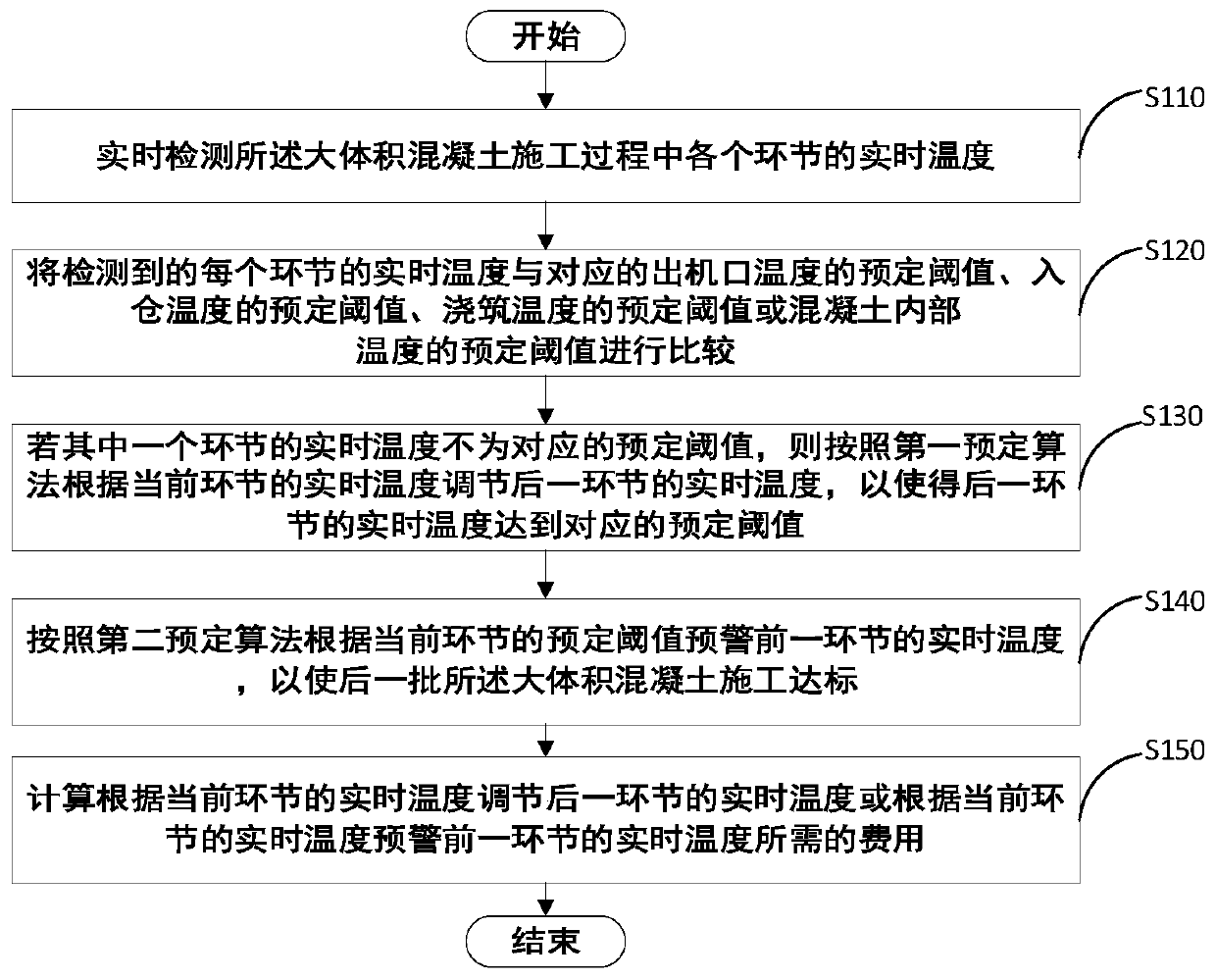 Method and device for dynamic regulation and control of temperature index