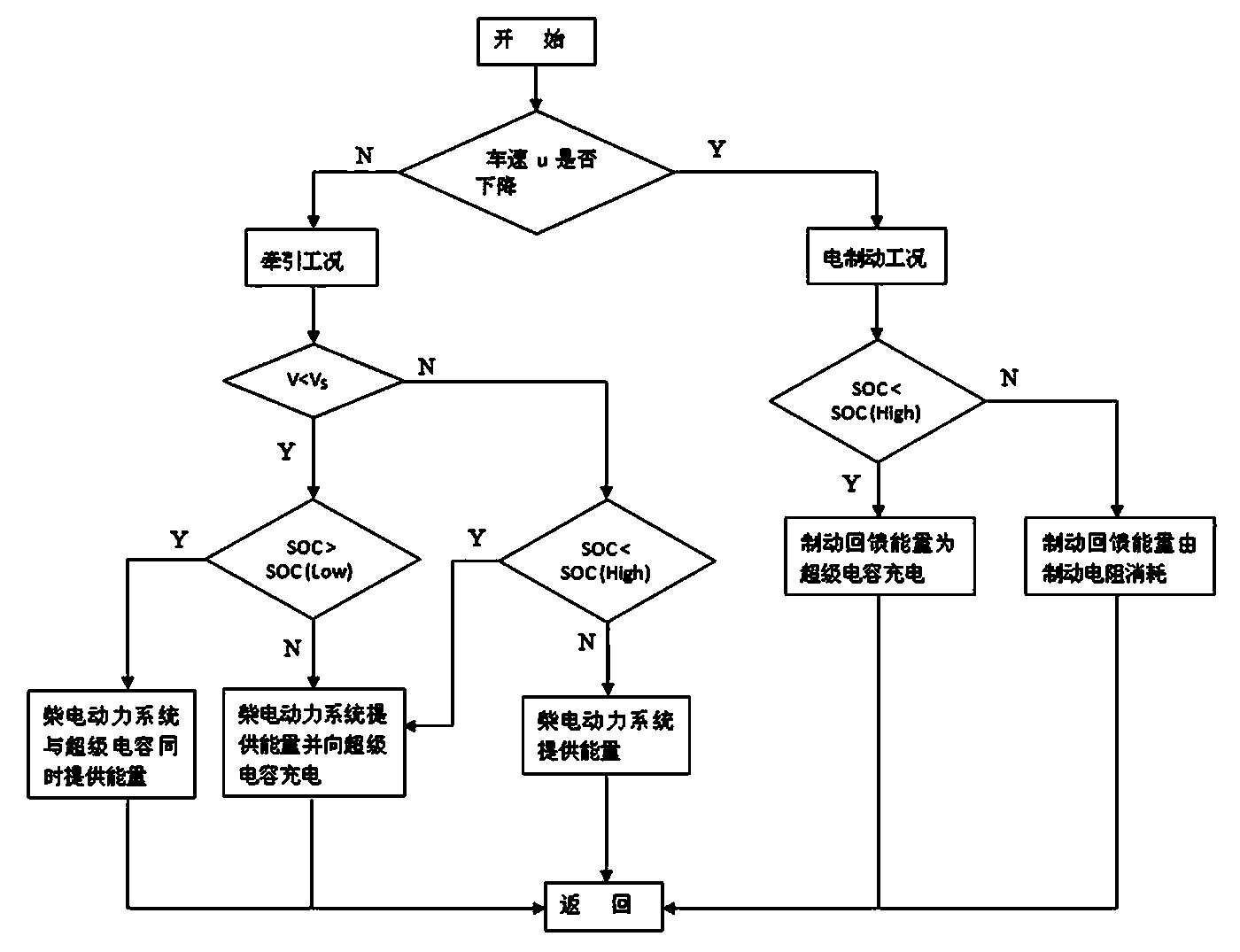 Energy control method for hybrid power mining electric wheel dumper