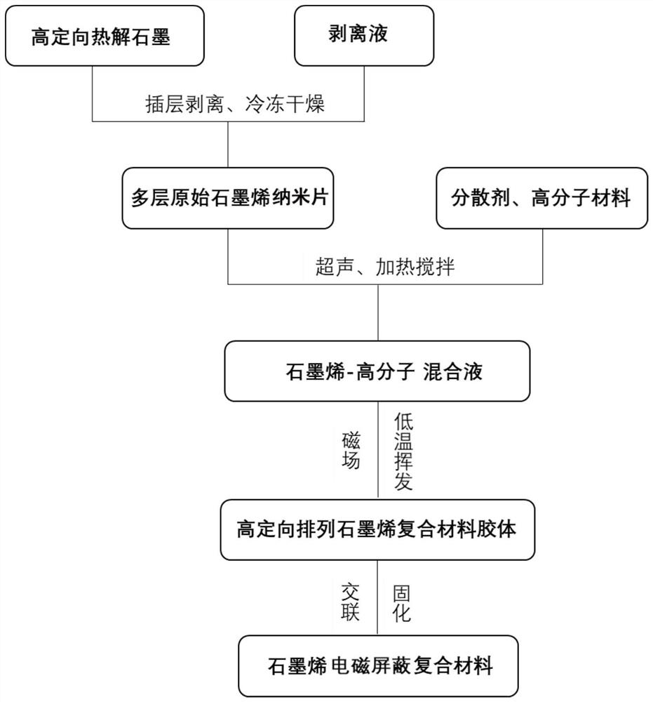 Graphene electromagnetic shielding composite material and preparation method thereof