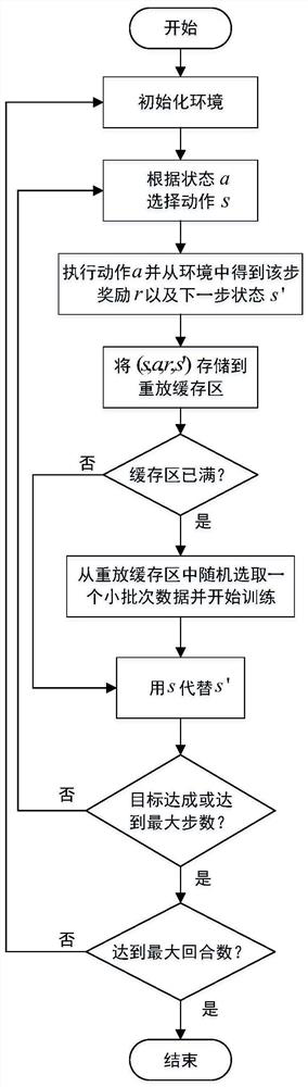 Spatial double-arm system constraint motion planning method based on deep intensive learning