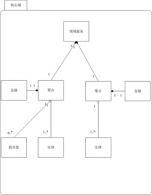 Domain driving design-based MVVM design model